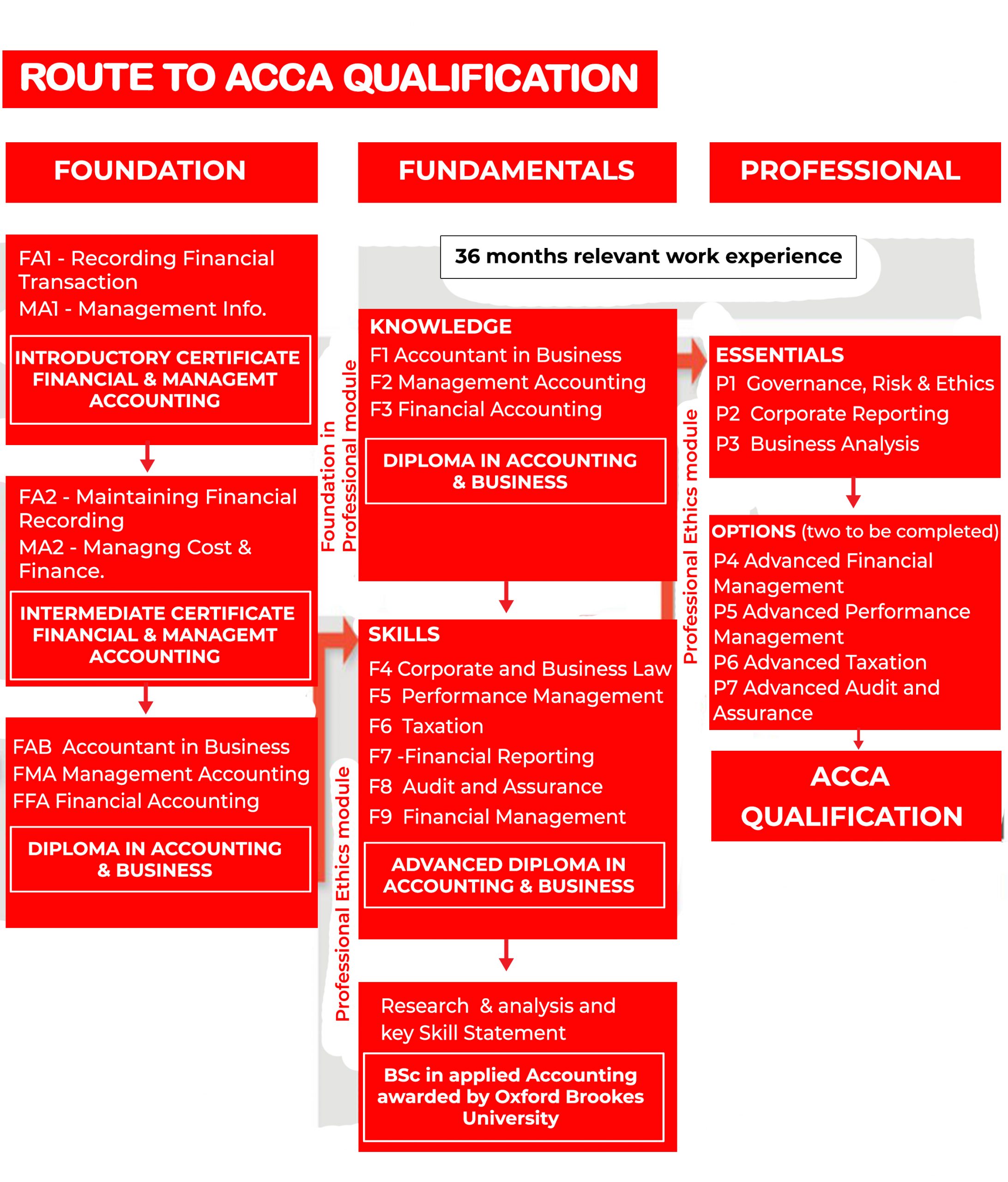 ACCA Online Courses At TSB Education Enroll Now